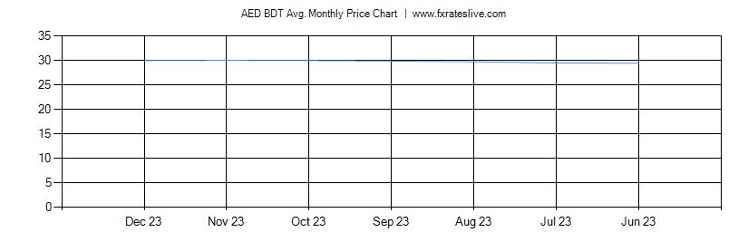 AED BDT price chart