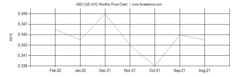AED CAD price chart