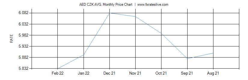 AED CZK price chart