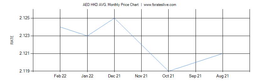 AED HKD price chart