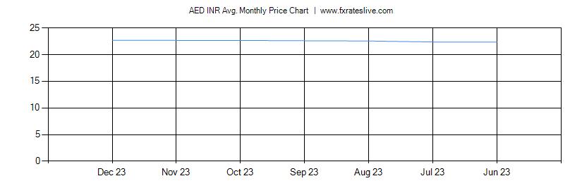 AED INR price chart