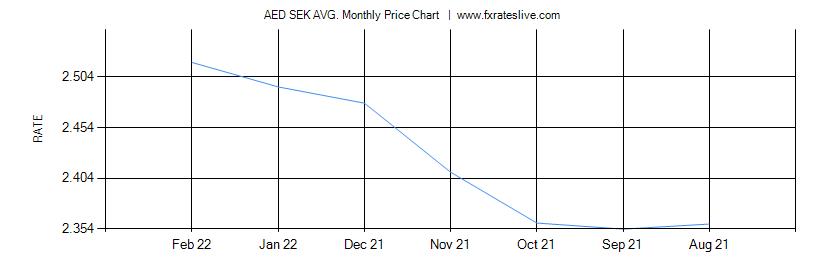 AED SEK price chart