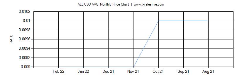 ALL USD price chart