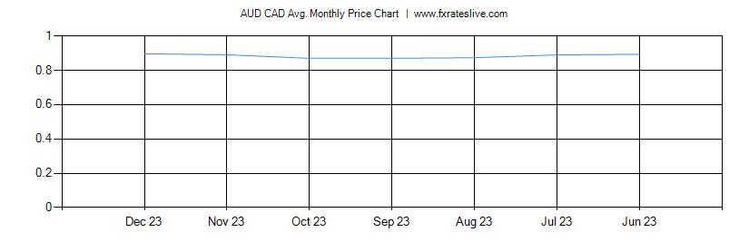 AUD CAD price chart
