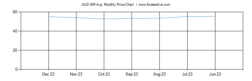 AUD INR price chart