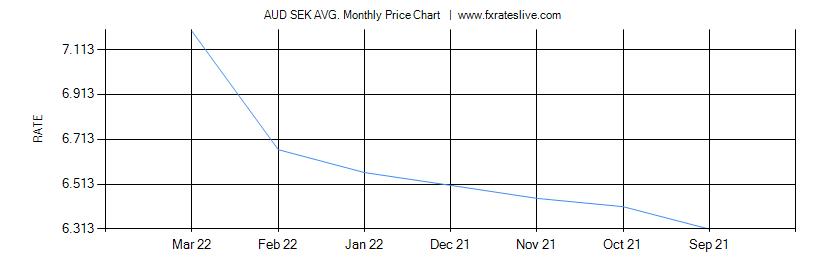 AUD SEK price chart