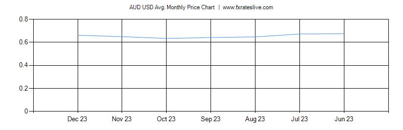 AUD USD price chart