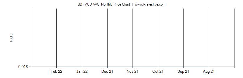 BDT AUD price chart