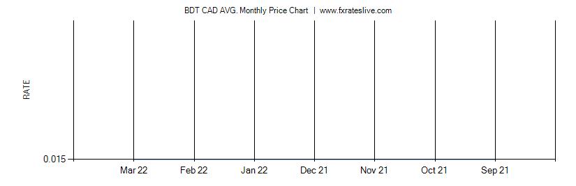 BDT CAD price chart