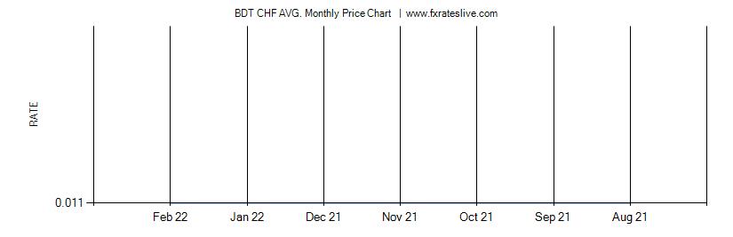 BDT CHF price chart