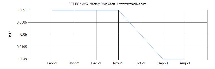 BDT RON price chart