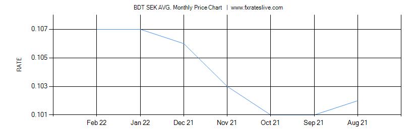BDT SEK price chart