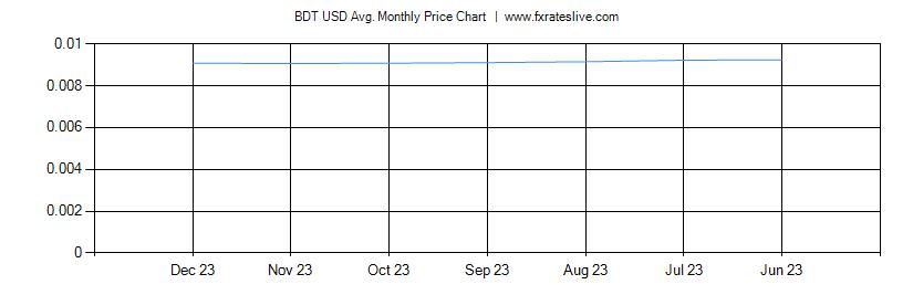 BDT USD price chart