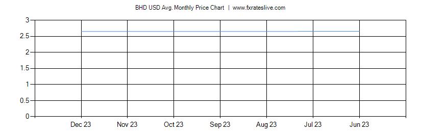 BHD USD price chart