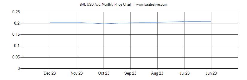 BRL USD price chart