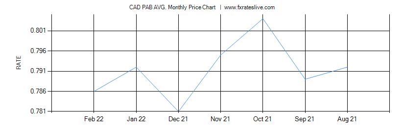 CAD PAB price chart