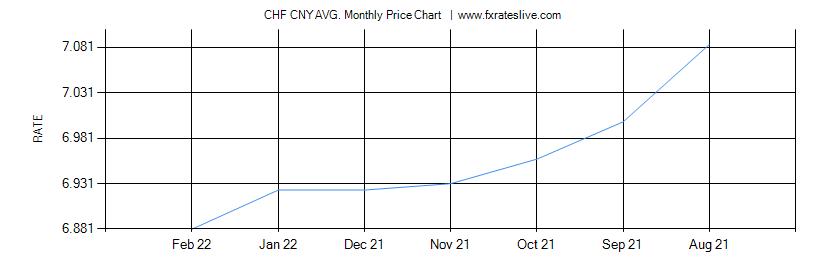 CHF CNY price chart