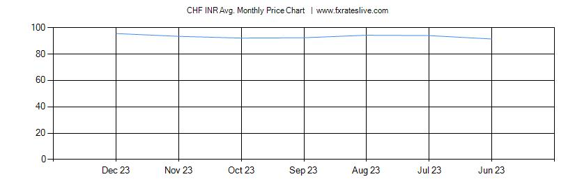 CHF INR price chart