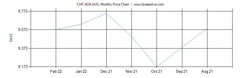 CHF NOK price chart
