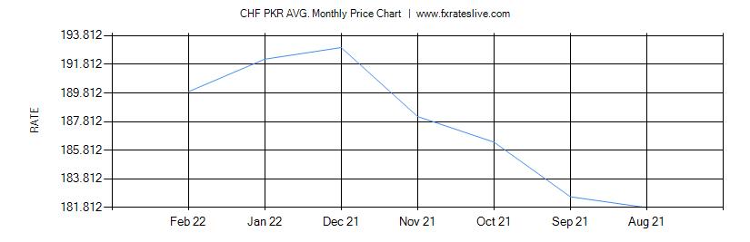 CHF PKR price chart
