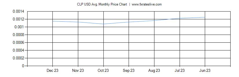 CLP USD price chart