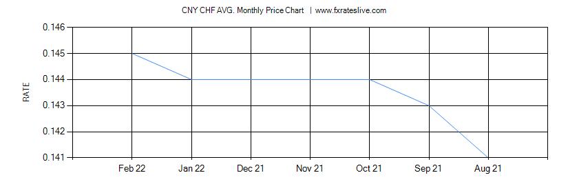 CNY CHF price chart
