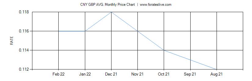 CNY GBP price chart
