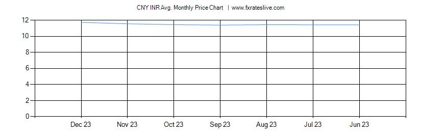CNY INR price chart