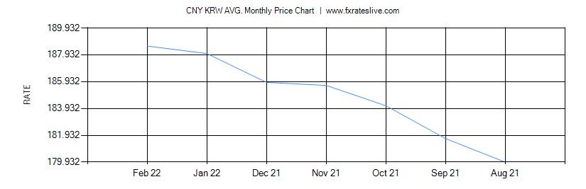 CNY KRW price chart