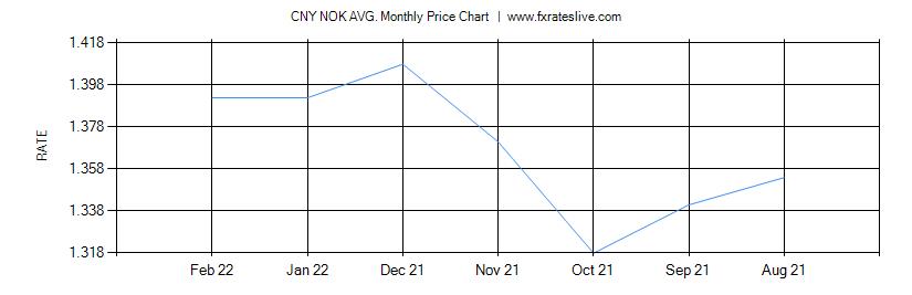 CNY NOK price chart
