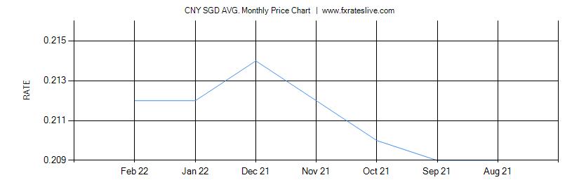 CNY SGD price chart