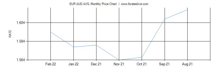 EUR AUD price chart