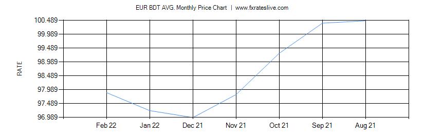 EUR BDT price chart