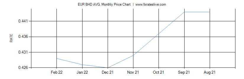 EUR BHD price chart