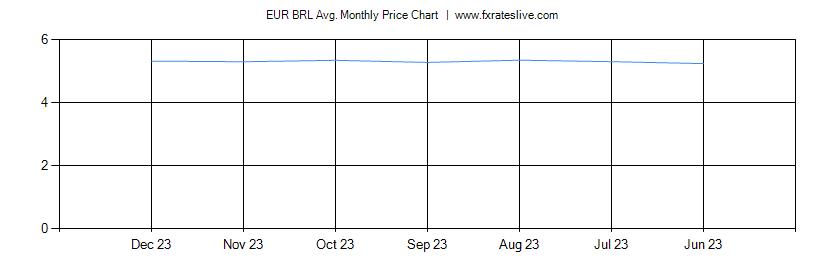 EUR BRL price chart