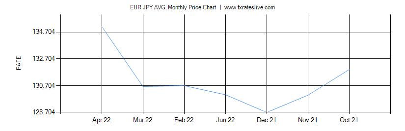 EUR JPY price chart