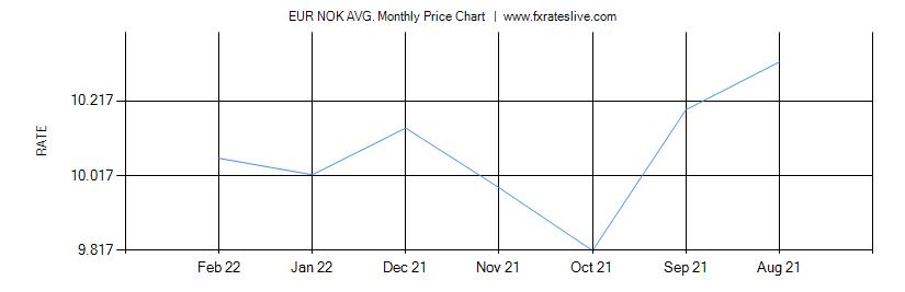 EUR NOK price chart