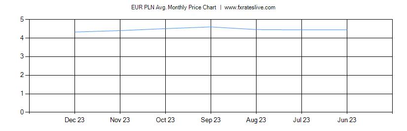 EUR PLN price chart