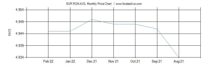 EUR RON price chart