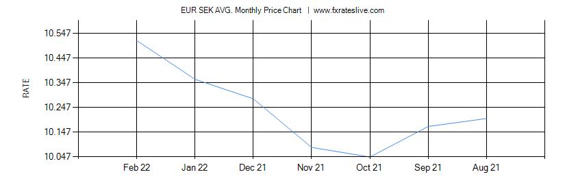 EUR SEK price chart