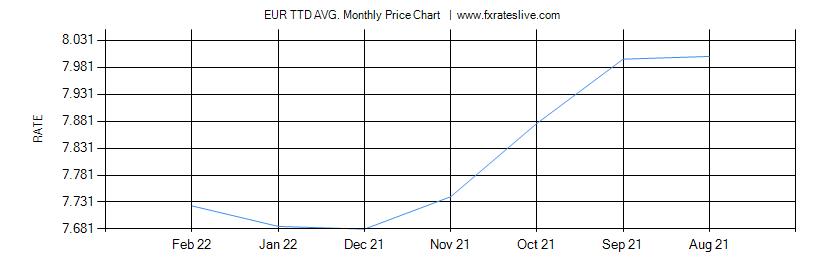 EUR TTD price chart