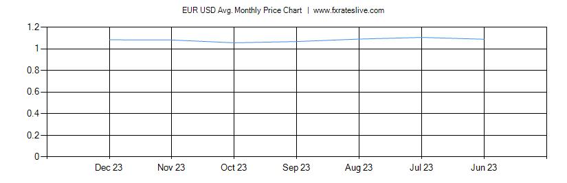 EUR USD price chart
