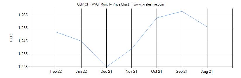 GBP CHF price chart