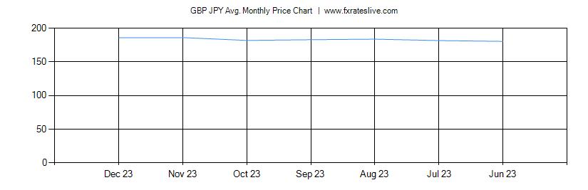 GBP JPY price chart