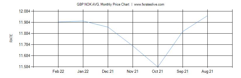 GBP NOK price chart
