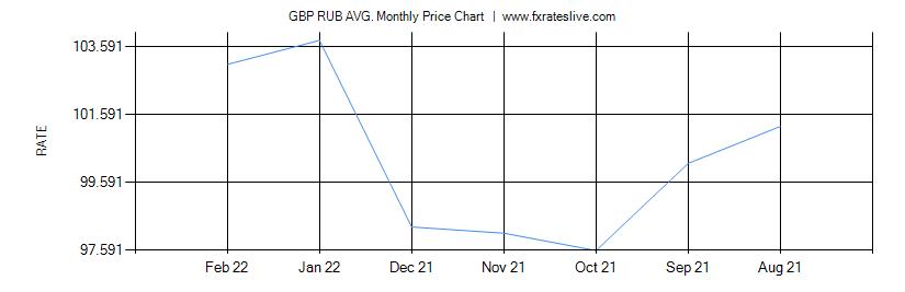 GBP RUB price chart