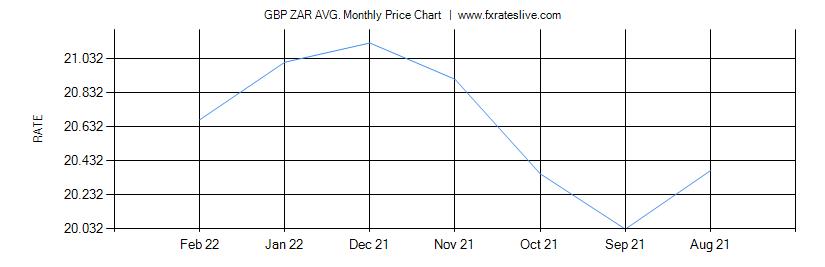 GBP ZAR price chart