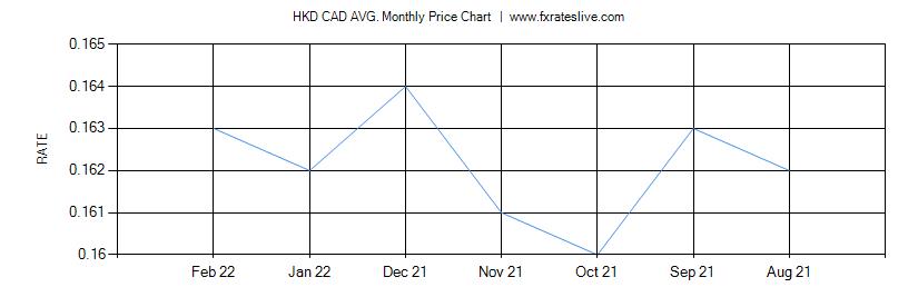 HKD CAD price chart