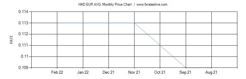 HKD EUR price chart