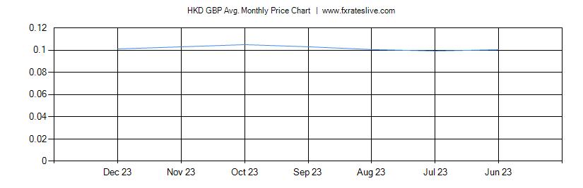 HKD GBP price chart